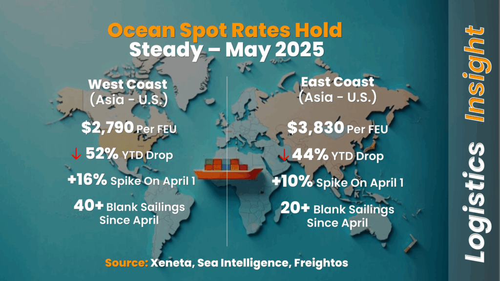 Ocean Rates Stay Flat on Asia-to-U.S. Routes as Blank Sailings Rise