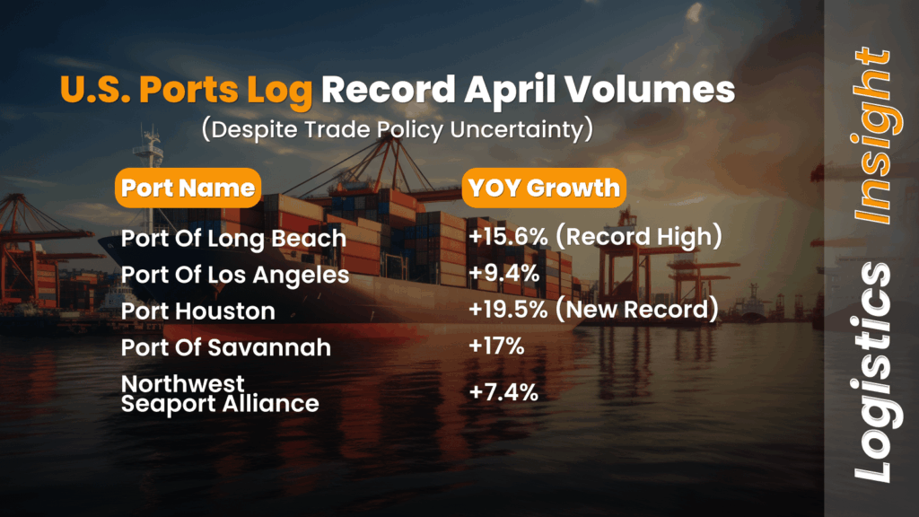 U.S. Ports Post Strong Growth in April Despite Trade Shifts