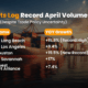 U.S. Ports Post Strong Growth in April Despite Trade Shifts 80x80