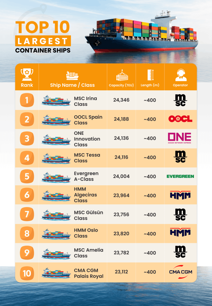 Top 10 Largest Container Ships