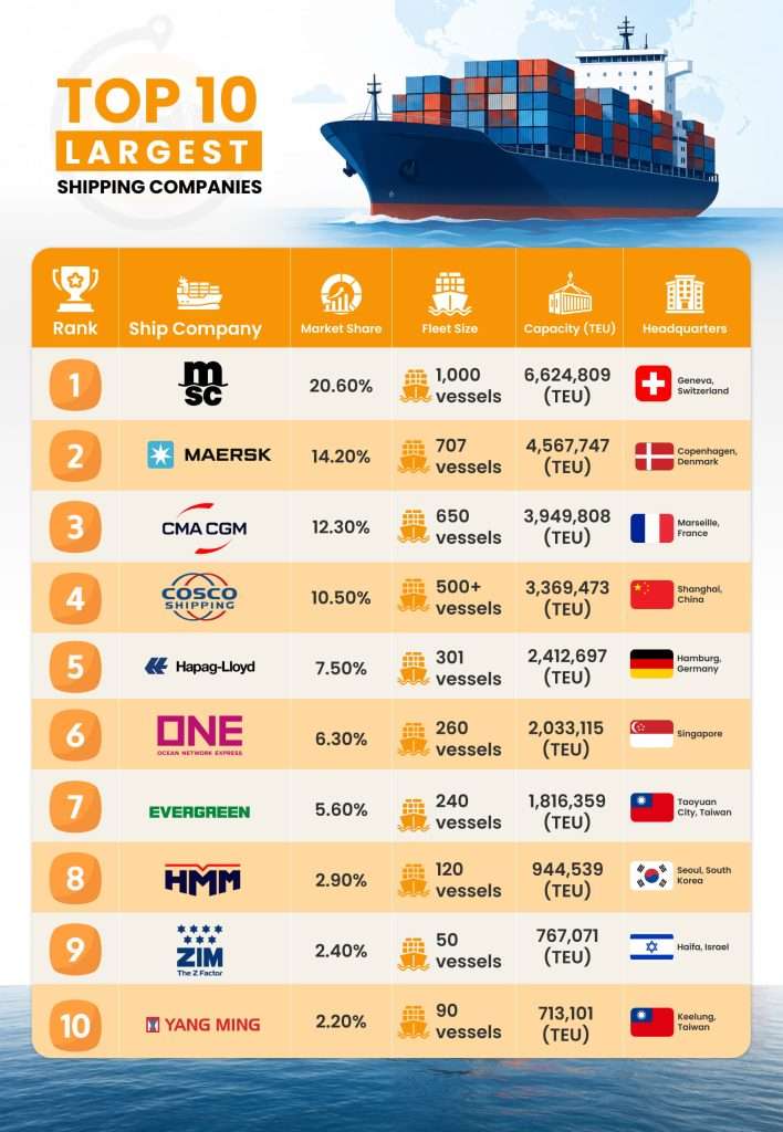 Top 10 Largest Shipping Companies in the World 